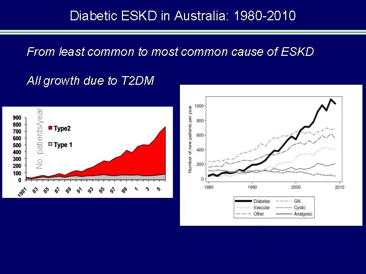 Diabetic ESKD in Australia: 1980 -2010 From least common to most common cause of