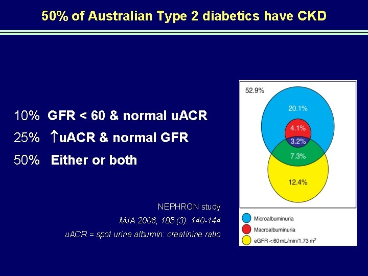 50% of Australian Type 2 diabetics have CKD 10% GFR < 60 & normal