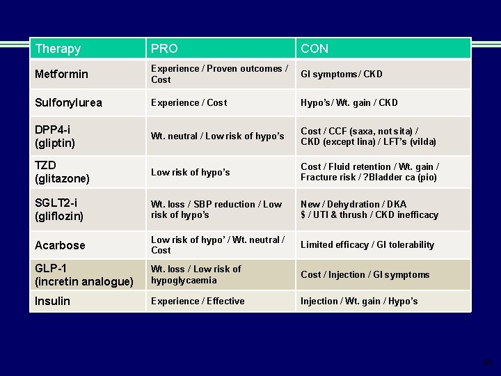 Therapy PRO CON Metformin Experience / Proven outcomes / Cost GI symptoms/ CKD Sulfonylurea