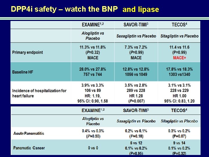 DPP 4 i safety – watch the BNP and lipase 