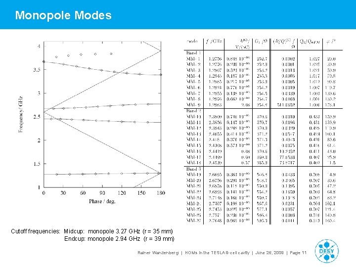 Monopole Modes Cutoff frequencies: Midcup: monopole 3. 27 GHz (r = 35 mm) Endcup:
