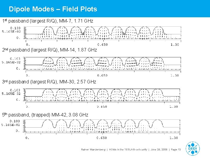 Dipole Modes – Field Plots 1 st passband (largest R/Q), MM-7, 1. 71 GHz