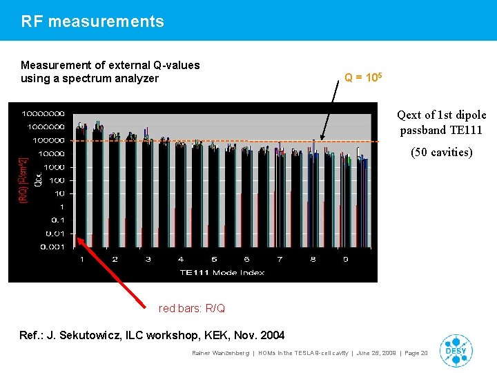 RF measurements Measurement of external Q-values using a spectrum analyzer Q = 105 Qext