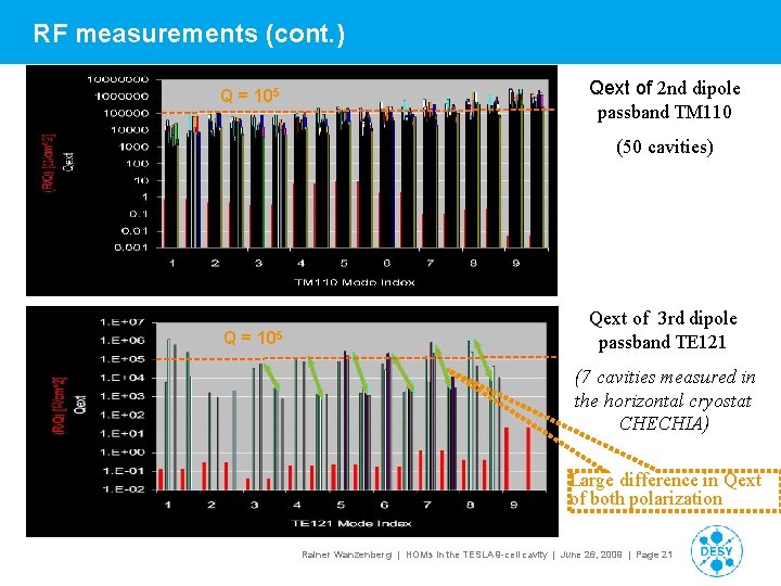 RF measurements (cont. ) Q = 105 Qext of 2 nd dipole passband TM