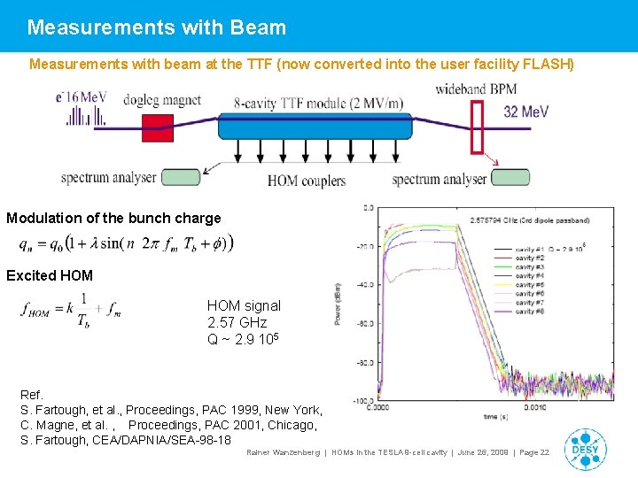 Measurements with Beam Measurements with beam at the TTF (now converted into the user