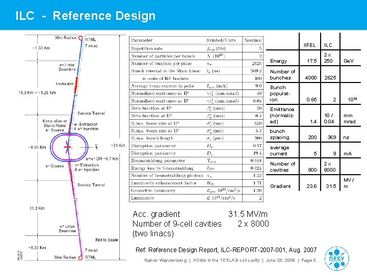 ILC - Reference Design XFEL ILC Energy 17. 5 2 x 250 Number of