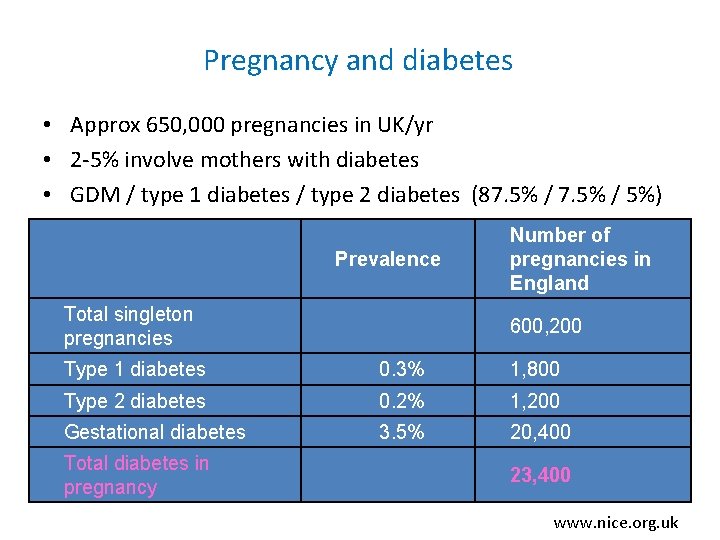 Pregnancy and diabetes • Approx 650, 000 pregnancies in UK/yr • 2 -5% involve