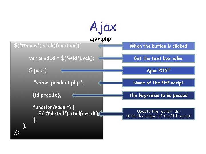 Ajax $('#show'). click(function(){ ajax. php var prod. Id = $('#id'). val(); $. post( "show_product.