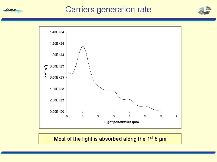 Carriers generation rate Most of the light is absorbed along the 1 st 5