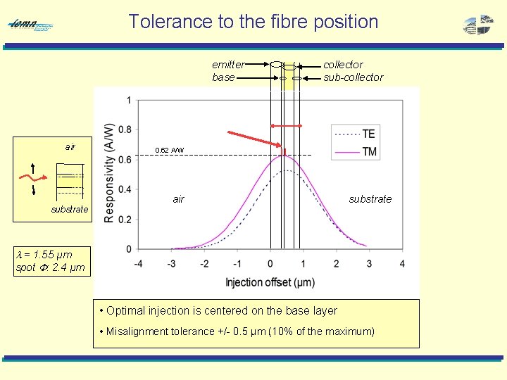 Tolerance to the fibre position emitter base air substrate collector sub-collector 0. 62 A/W