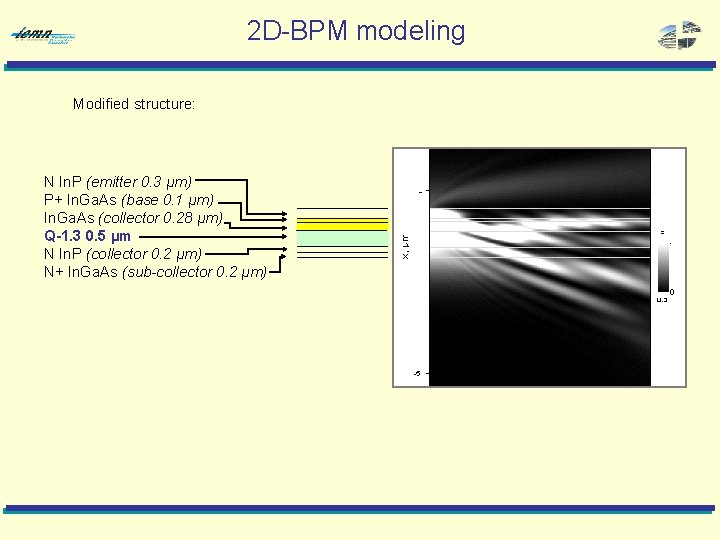 2 D-BPM modeling Modified structure: N In. P (emitter 0. 3 µm) P+ In.