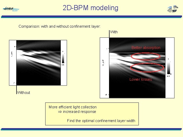 2 D-BPM modeling Comparison: with and without confinement layer: With Better absorption Lower losses