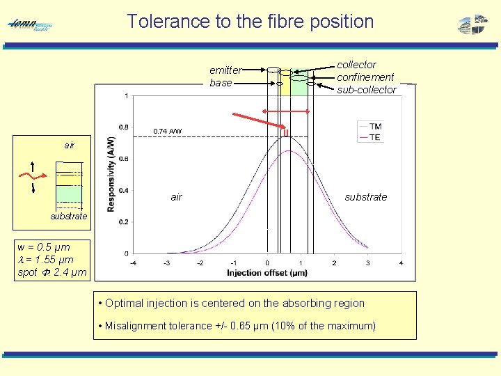 Tolerance to the fibre position emitter base collector confinement sub-collector 0. 74 A/W air