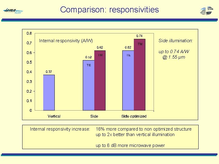 Comparison: responsivities Internal responsivity (A/W) Side illumination: up to 0. 74 A/W @ 1.
