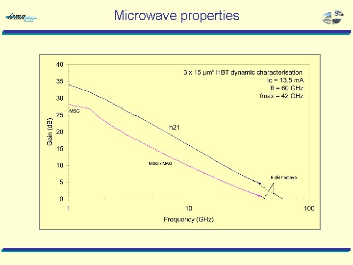 Microwave properties 