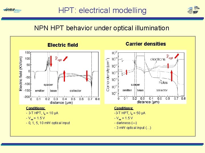 HPT: electrical modelling NPN HPT behavior under optical illumination Electric field Carrier densities Popt