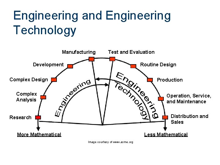 Engineering and Engineering Technology Manufacturing Test and Evaluation Development Routine Design Complex Design Production