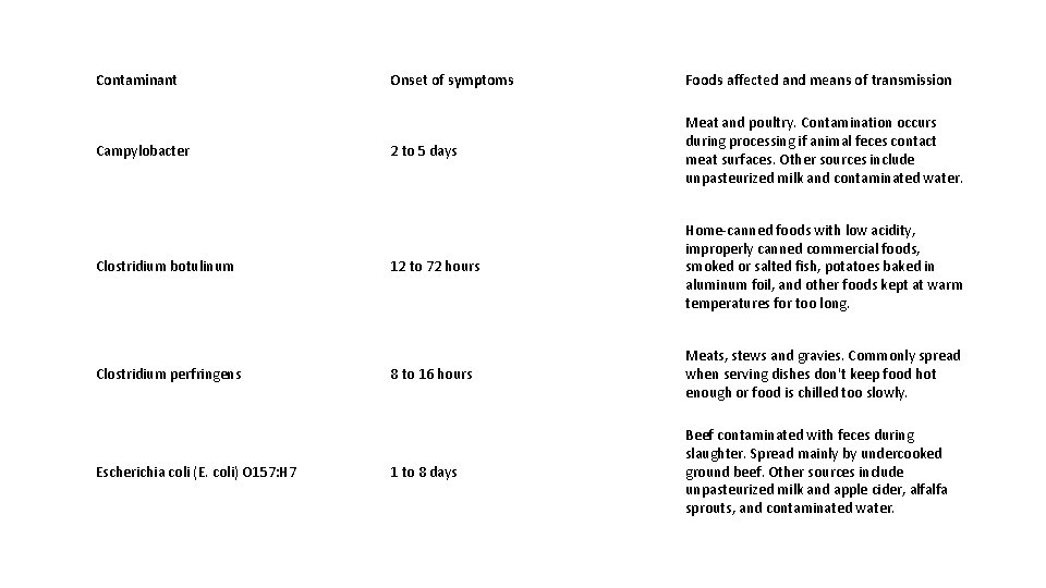 Contaminant Campylobacter Clostridium botulinum Clostridium perfringens Escherichia coli (E. coli) O 157: H 7 Contaminant Campylobacter Clostridium botulinum Clostridium perfringens Escherichia coli (E. coli) O 157: H 7