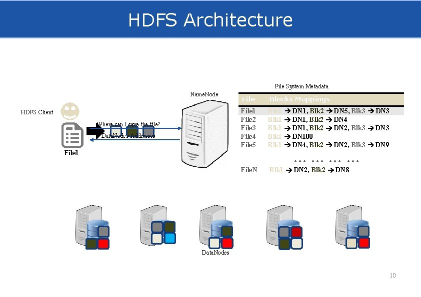 HDFS Architecture File System Metadata Name. Node HDFS Client Where can I save the