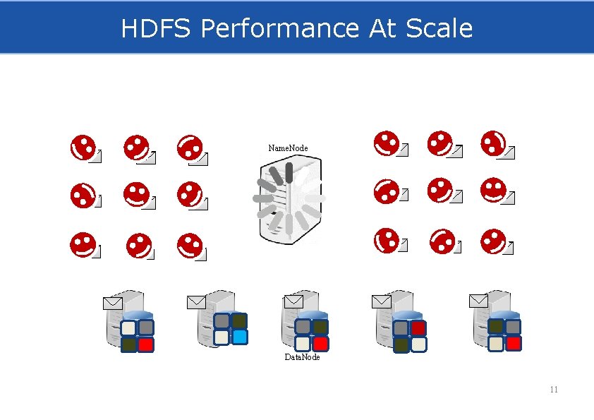 HDFS Performance At Scale Name. Node Data. Node 11 