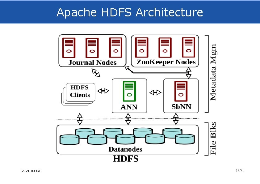 Apache HDFS Architecture 2021 -03 -03 13/31 