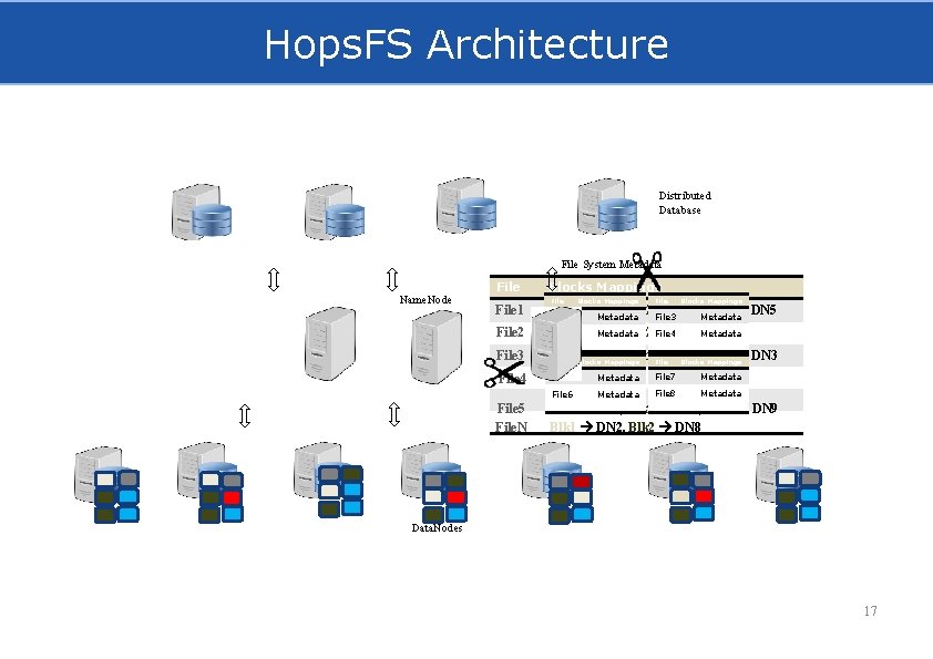 Hops. FS Architecture Distributed Database File System Metadata Name. Node File Blocks Mappings File