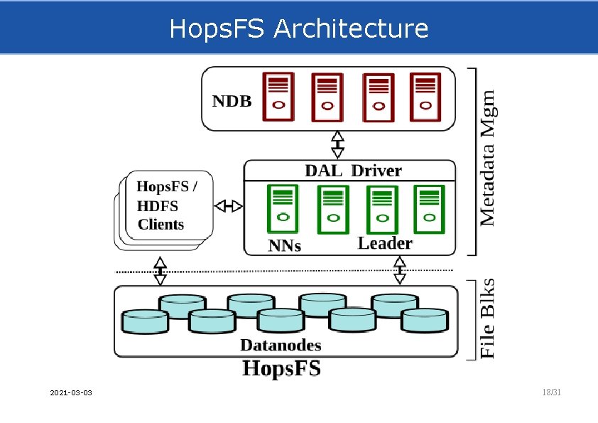 Hops. FS Architecture 2021 -03 -03 18/31 