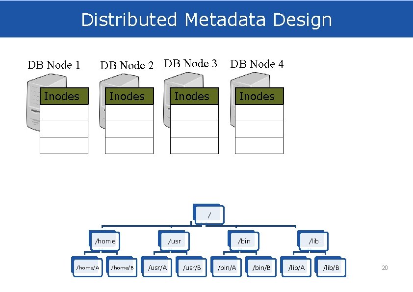 Distributed Metadata Design DB Node 2 DB Node 3 DB Node 1 Inodes DB