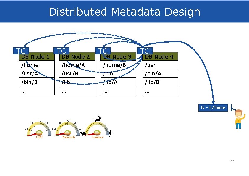 Distributed Metadata Design TC TC DB Node 1 DB Node 2 TC DB Node