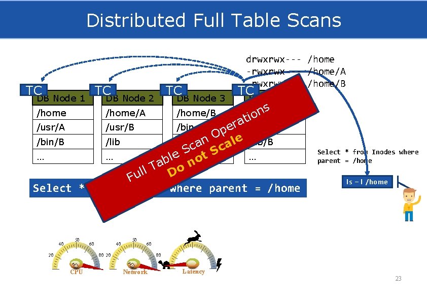 Distributed Full Table Scans TC TC DB Node 1 TC DB Node 2 /home