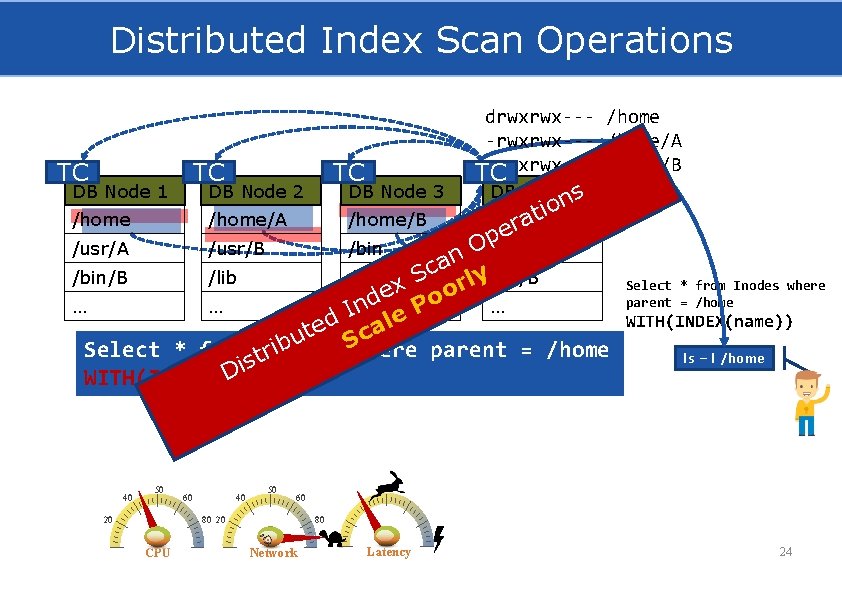 Distributed Index Scan Operations TC TC DB Node 1 drwxrwx--- /home -rwxrwx--- /home/A -rwxrwx---