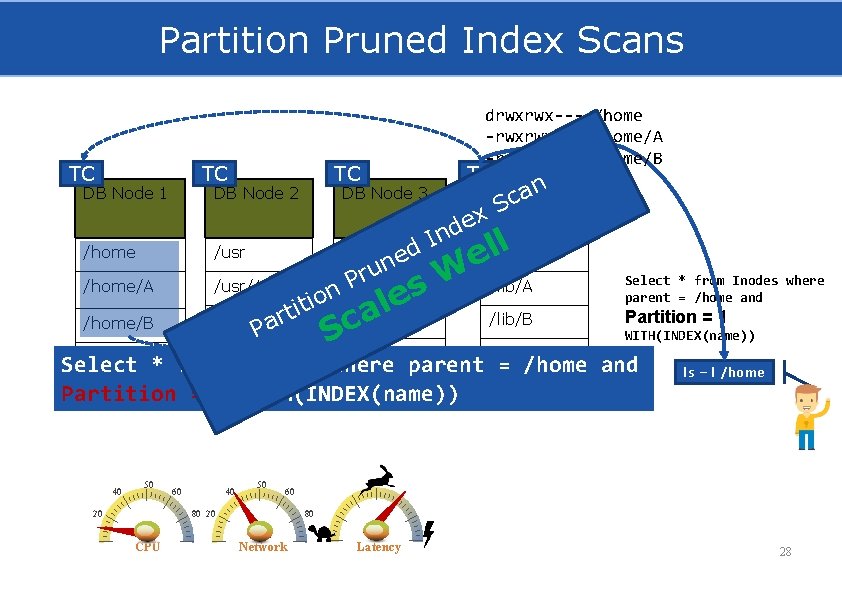 Partition Pruned Index Scans TC TC DB Node 1 TC DB Node 2 /home