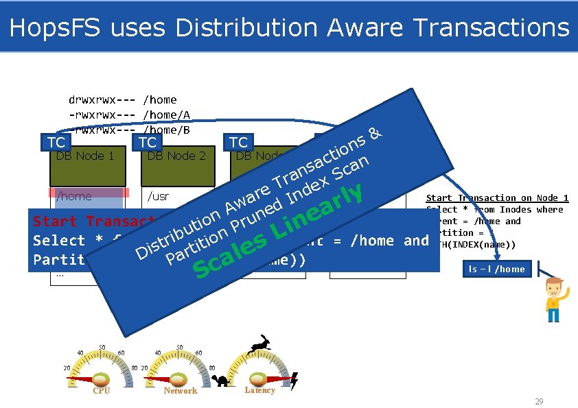Hops. FS uses Distribution Aware Transactions TC drwxrwx--- /home -rwxrwx--- /home/A -rwxrwx--- /home/B TC
