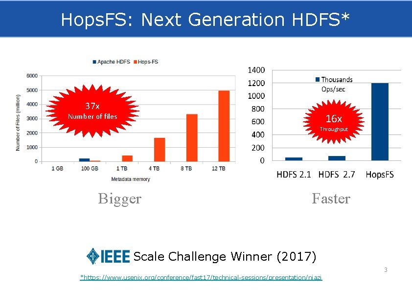 Hops. FS: Next Generation HDFS* 37 x 16 x Number of files Throughput Bigger