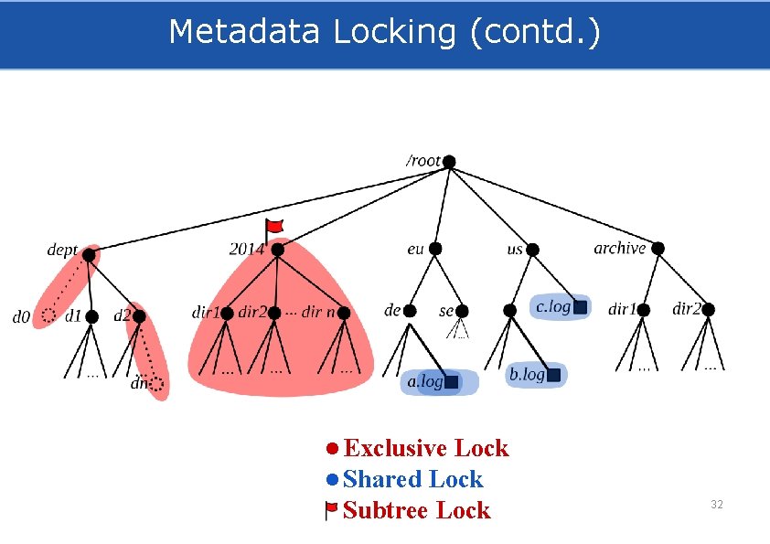Metadata Locking (contd. ) ● Exclusive Lock ● Shared Lock Subtree Lock 32 