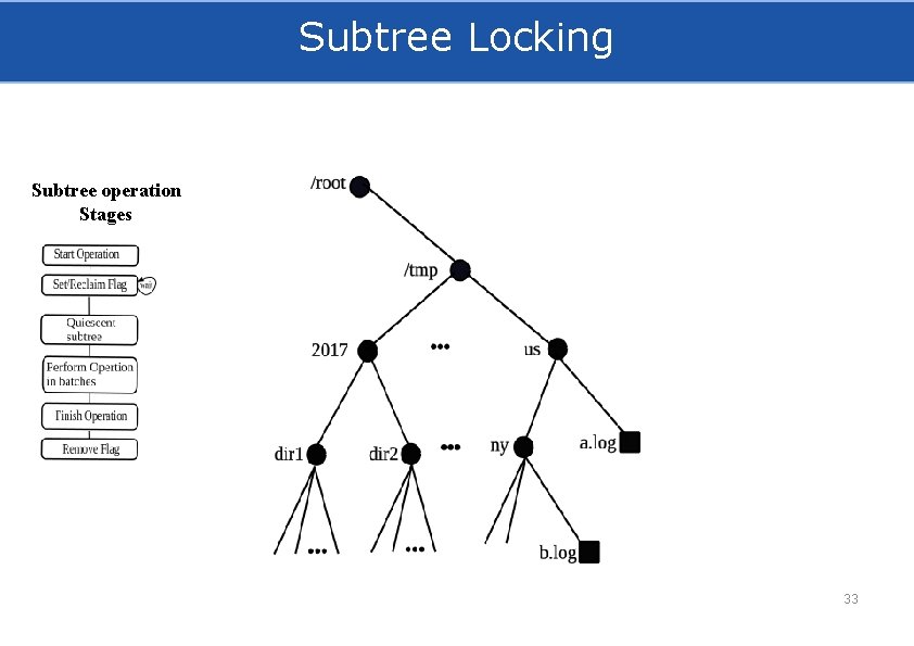 Subtree Locking Subtree operation Stages 33 