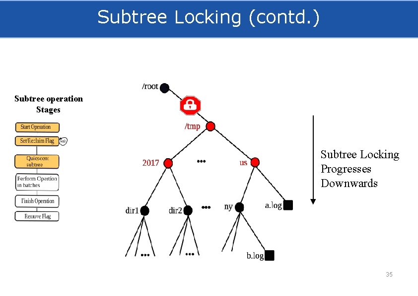 Subtree Locking (contd. ) Subtree operation Stages Subtree Locking Progresses Downwards 35 