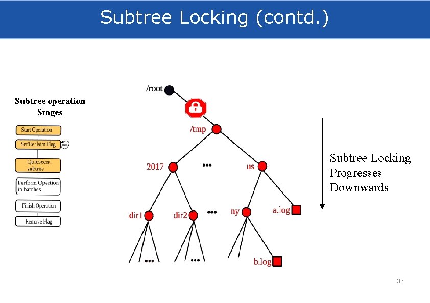 Subtree Locking (contd. ) Subtree operation Stages Subtree Locking Progresses Downwards 36 