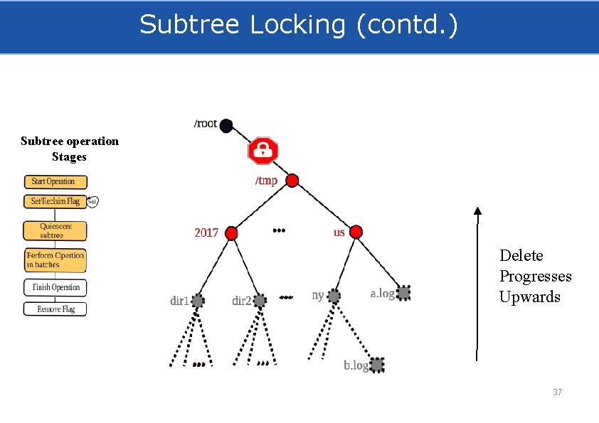 Subtree Locking (contd. ) Subtree operation Stages Delete Progresses Upwards 37 
