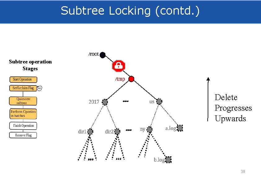 Subtree Locking (contd. ) Subtree operation Stages Delete Progresses Upwards 38 