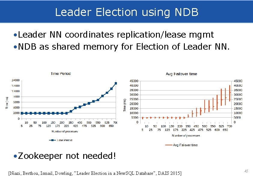 Leader Election using NDB • Leader NN coordinates replication/lease mgmt • NDB as shared