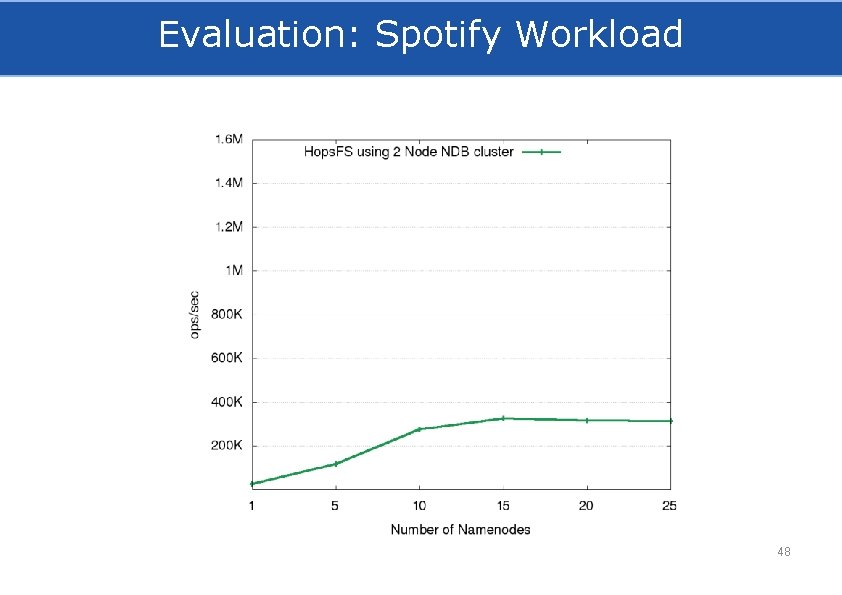 Evaluation: Spotify Workload 48 