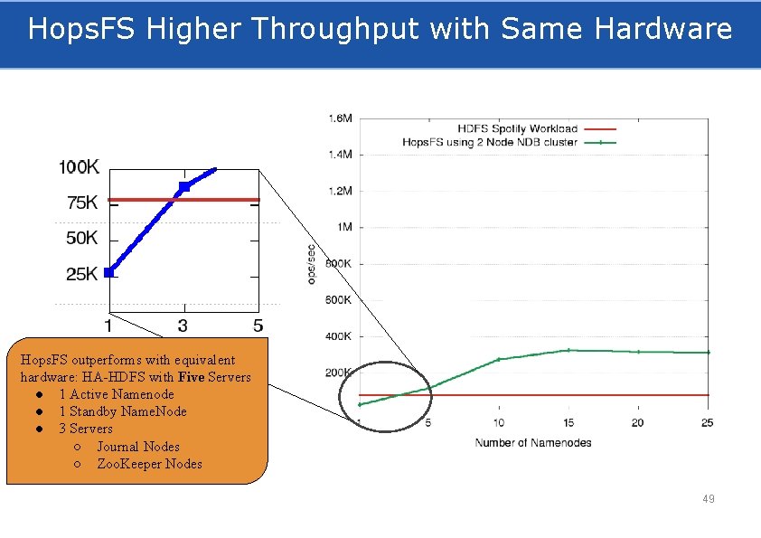 Hops. FS Higher Throughput with Same Hardware Hops. FS outperforms with equivalent hardware: HA-HDFS