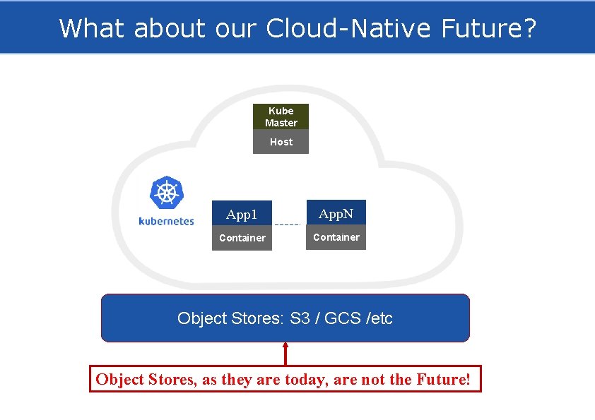 What about our Cloud-Native Future? Kube Master Host App 1 App. N Container Object