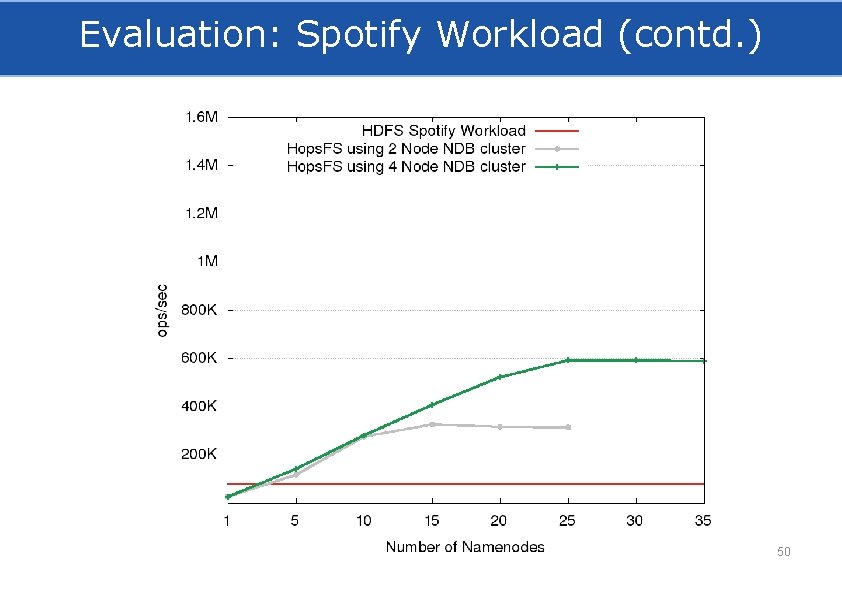 Evaluation: Spotify Workload (contd. ) 50 