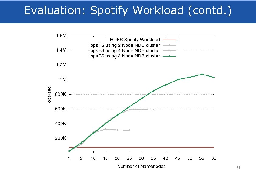 Evaluation: Spotify Workload (contd. ) 51 