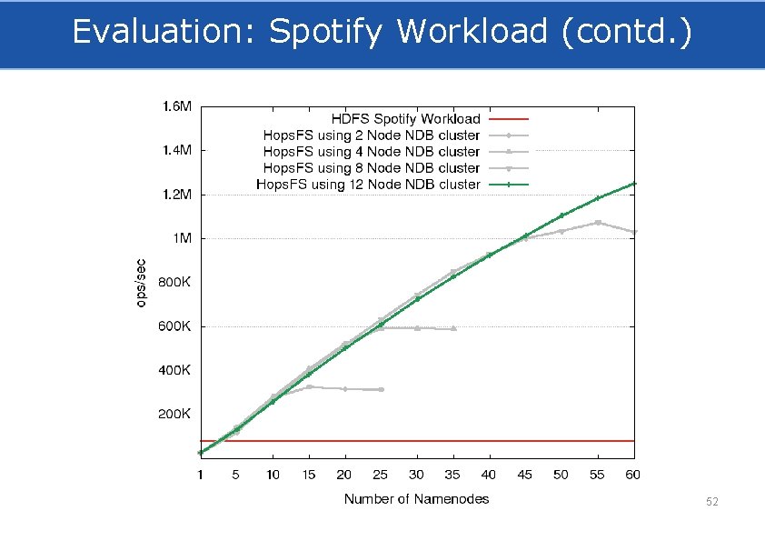 Evaluation: Spotify Workload (contd. ) 52 