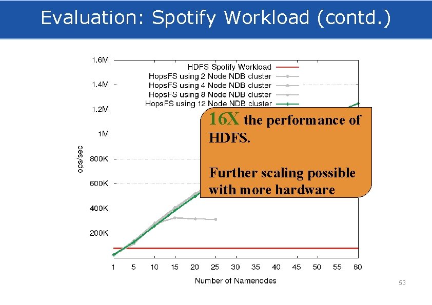 Evaluation: Spotify Workload (contd. ) 16 X the performance of HDFS. Further scaling possible
