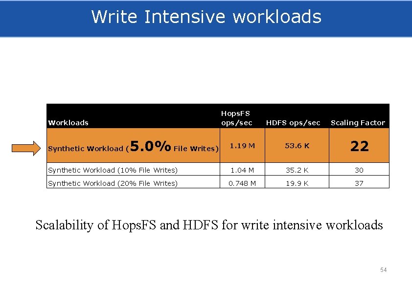 Write Intensive workloads Hops. FS ops/sec Workloads Scaling Factor 1. 19 M 53. 6