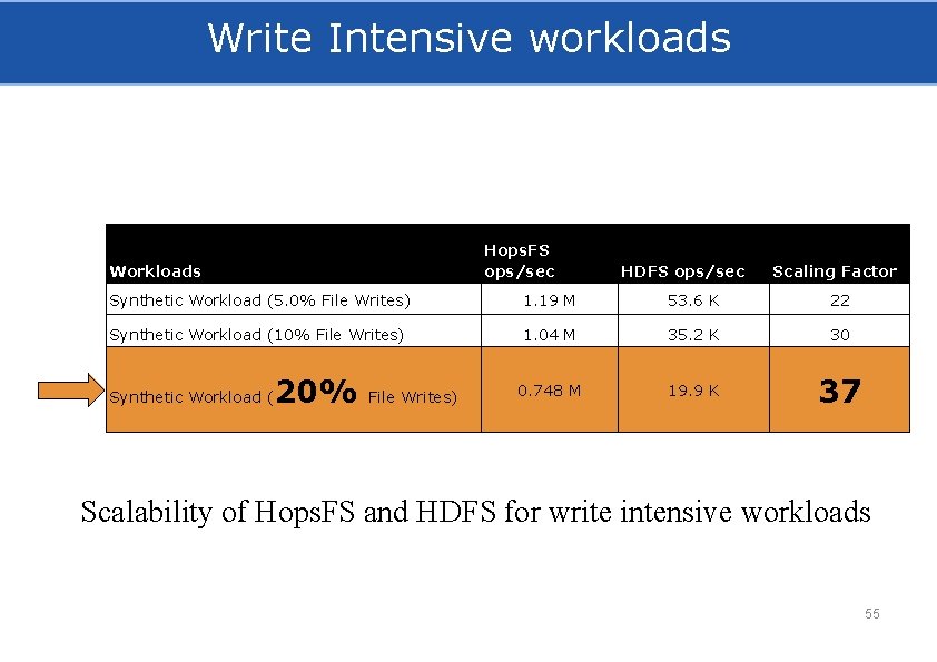 Write Intensive workloads Hops. FS ops/sec Workloads HDFS ops/sec Scaling Factor Synthetic Workload (5.